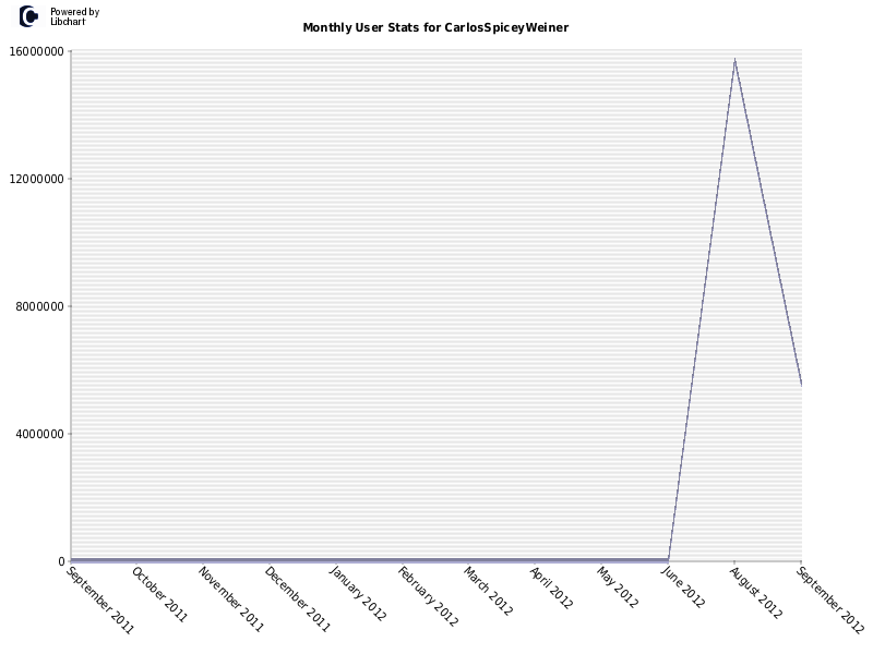 Monthly User Stats for CarlosSpiceyWeiner